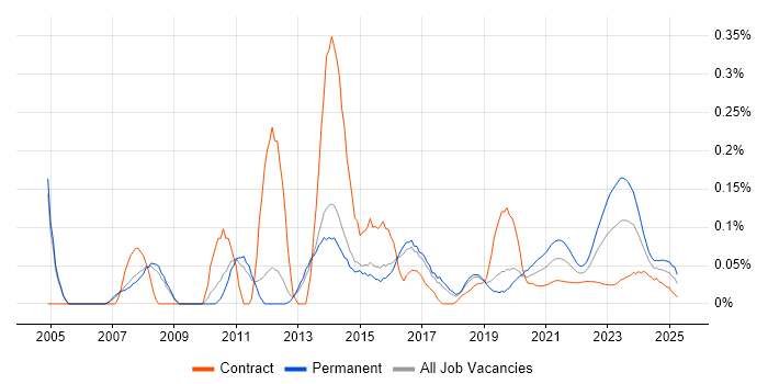 1st Line Support Engineer trend for jobs with Hybrid/Remote/WFH options