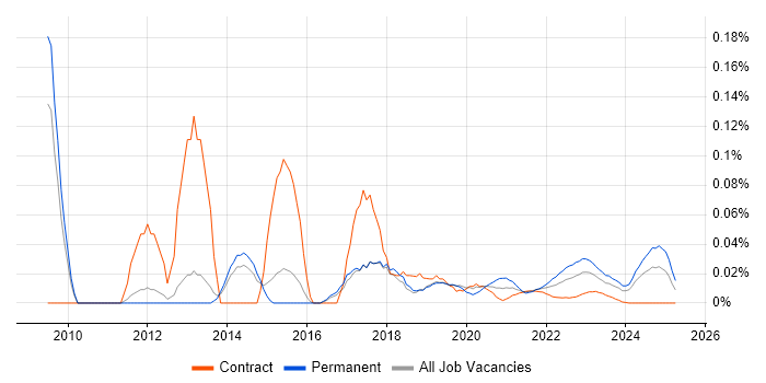 1st Line Support Technician trend for jobs with Hybrid/Remote/WFH options 1st Line Support Technician trend for jobs with Hybrid/Remote/WFH options