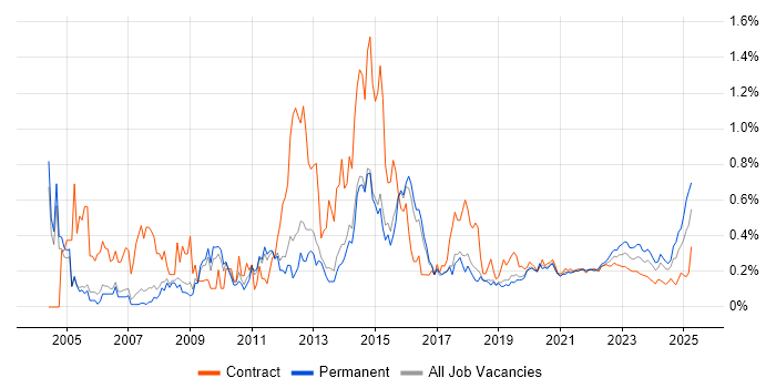1st Line Support trend for jobs with Hybrid/Remote/WFH options