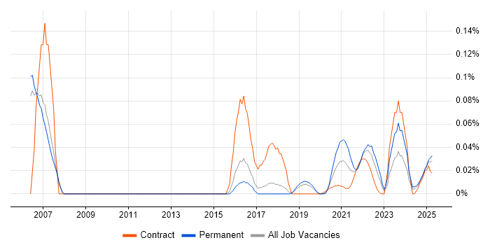 21 CFR Part 11 trend for jobs with Hybrid/Remote/WFH options
