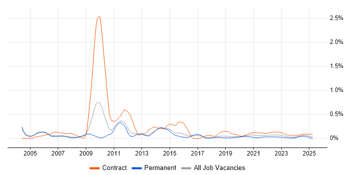 2G trend for jobs with Hybrid/Remote/WFH options 2G trend for jobs with Hybrid/Remote/WFH options
