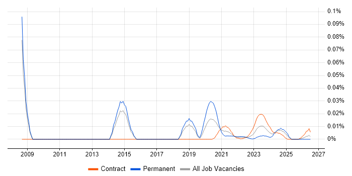 2nd/3rd Line Infrastructure Engineer job vacancy trend for remote/hybrid roles