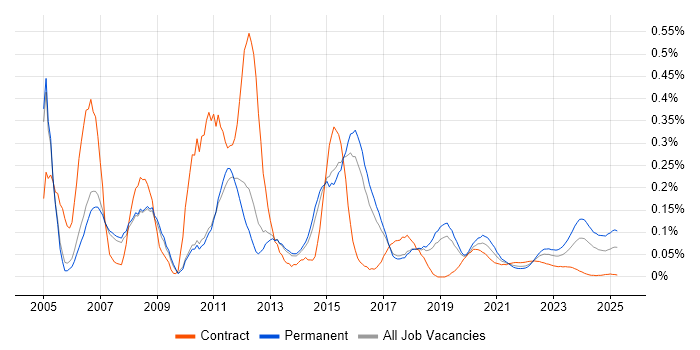 2nd/3rd Line Support trend for jobs with Hybrid/Remote/WFH options 2nd/3rd Line Support trend for jobs with Hybrid/Remote/WFH options