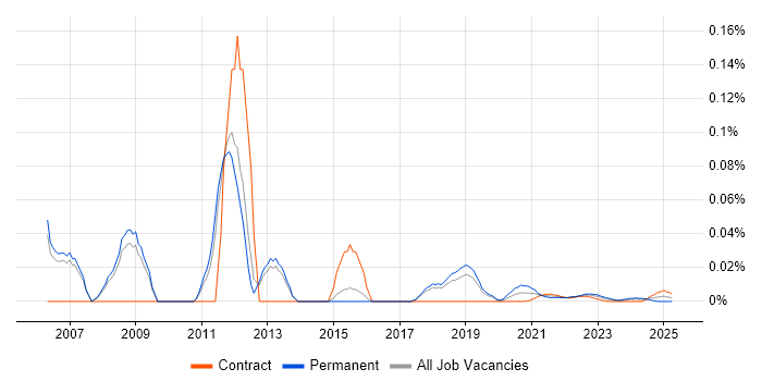2nd/3rd Line Technical Support trend for jobs with Hybrid/Remote/WFH options