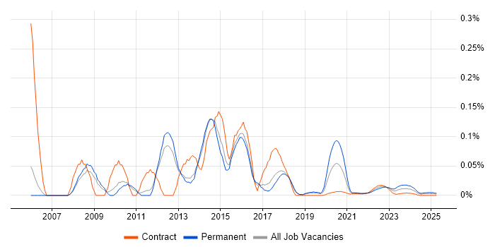 2nd Line Desktop Support Analyst trend for jobs with Hybrid/Remote/WFH options 2nd Line Desktop Support Analyst trend for jobs with Hybrid/Remote/WFH options