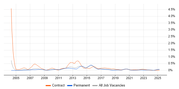 2nd Line Desktop Support trend for jobs with Hybrid/Remote/WFH options