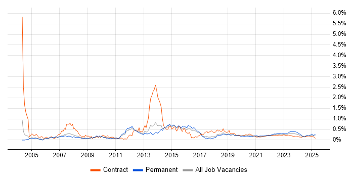 2nd Line Engineer trend for jobs with Hybrid/Remote/WFH options 2nd Line Engineer trend for jobs with Hybrid/Remote/WFH options