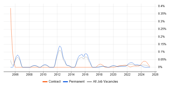 2nd Line Network Engineer trend for jobs with Hybrid/Remote/WFH options 2nd Line Network Engineer trend for jobs with Hybrid/Remote/WFH options