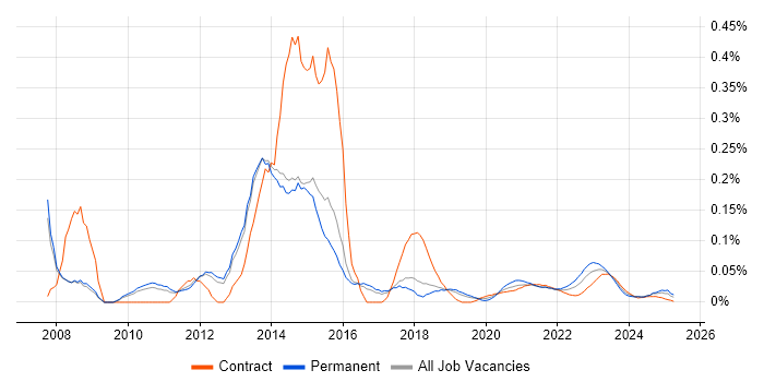 2nd Line Service Desk Analyst trend for jobs with Hybrid/Remote/WFH options 2nd Line Service Desk Analyst trend for jobs with Hybrid/Remote/WFH options