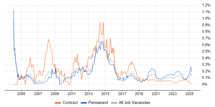 2nd Line Support Analyst trend for jobs with Hybrid/Remote/WFH options