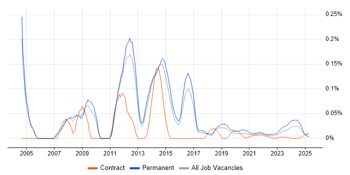 2nd Line Technical Support trend for jobs with Hybrid/Remote/WFH options 2nd Line Technical Support trend for jobs with Hybrid/Remote/WFH options