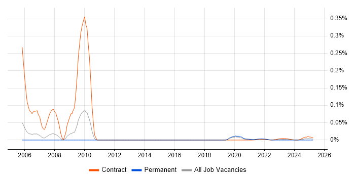 3D Animator trend for jobs with Hybrid/Remote/WFH options