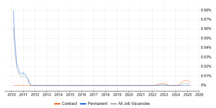 3D CAD Engineer trend for jobs with Hybrid/Remote/WFH options