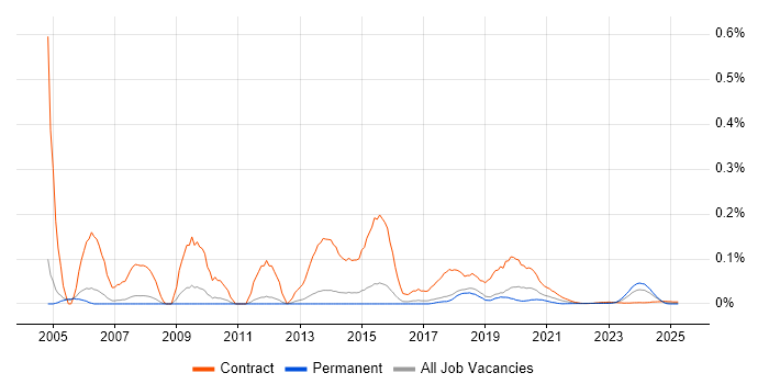 3D Developer trend for jobs with Hybrid/Remote/WFH options 3D Developer trend for jobs with Hybrid/Remote/WFH options