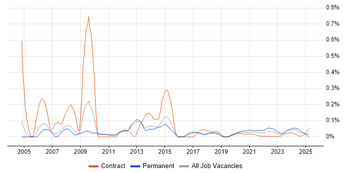 3D Graphics trend for jobs with Hybrid/Remote/WFH options