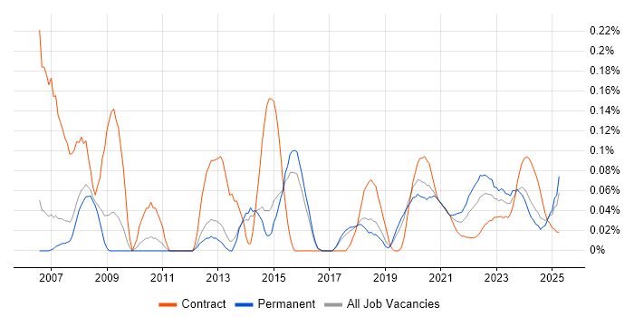 3D Modelling trend for jobs with Hybrid/Remote/WFH options 3D Modelling trend for jobs with Hybrid/Remote/WFH options