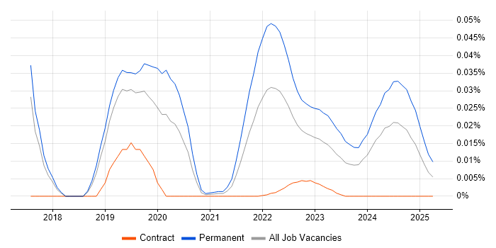 3D Printing trend for jobs with Hybrid/Remote/WFH options 3D Printing trend for jobs with Hybrid/Remote/WFH options