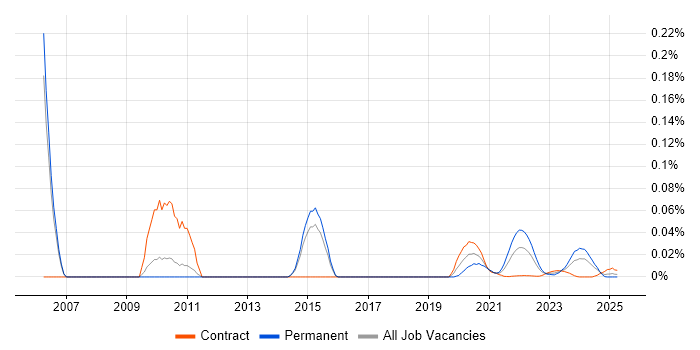 3D Rendering trend for jobs with Hybrid/Remote/WFH options