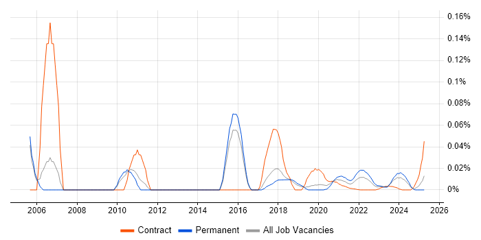 3D Visualisation trend for jobs with Hybrid/Remote/WFH options