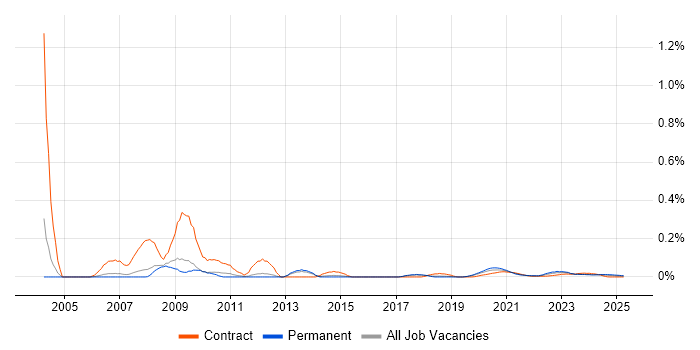 3ds Max trend for jobs with Hybrid/Remote/WFH options 3ds Max trend for jobs with Hybrid/Remote/WFH options