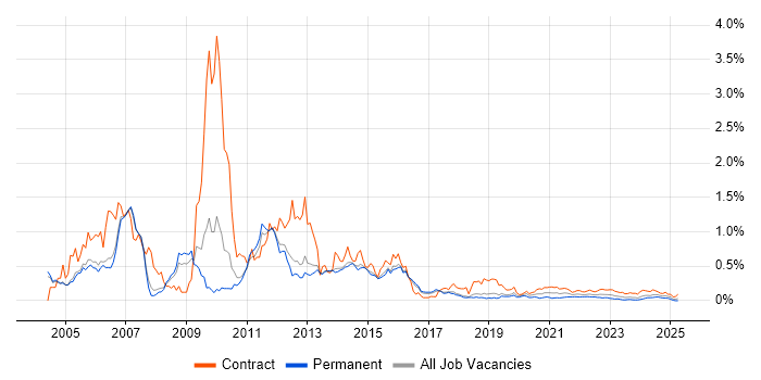 3G trend for jobs with Hybrid/Remote/WFH options 3G trend for jobs with Hybrid/Remote/WFH options