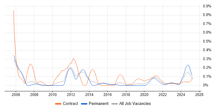 3GPP trend for jobs with Hybrid/Remote/WFH options
