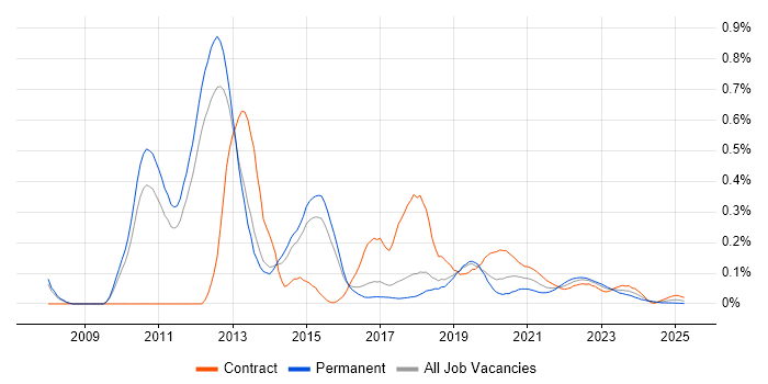 3PAR trend for jobs with Hybrid/Remote/WFH options
