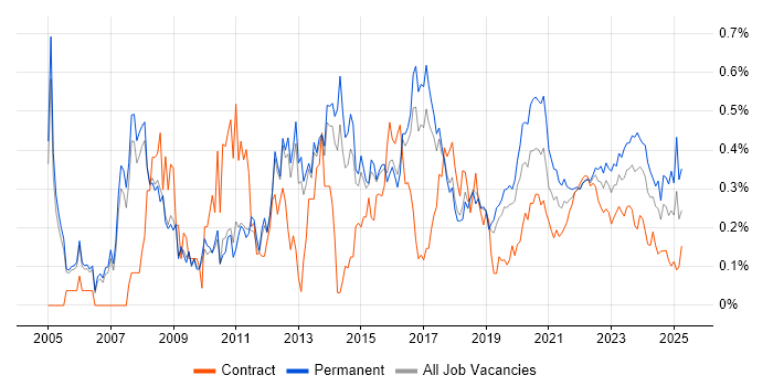 3rd Line Engineer trend for jobs with Hybrid/Remote/WFH options