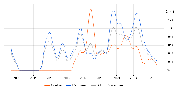 3rd Line Infrastructure Engineer job vacancy trend for remote/hybrid roles