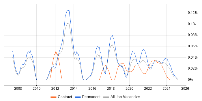 3rd Line Infrastructure Support trend for jobs with Hybrid/Remote/WFH options 3rd Line Infrastructure Support trend for jobs with Hybrid/Remote/WFH options