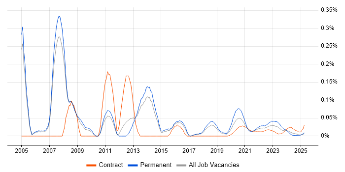 3rd Line Network Engineer trend for jobs with Hybrid/Remote/WFH options 3rd Line Network Engineer trend for jobs with Hybrid/Remote/WFH options