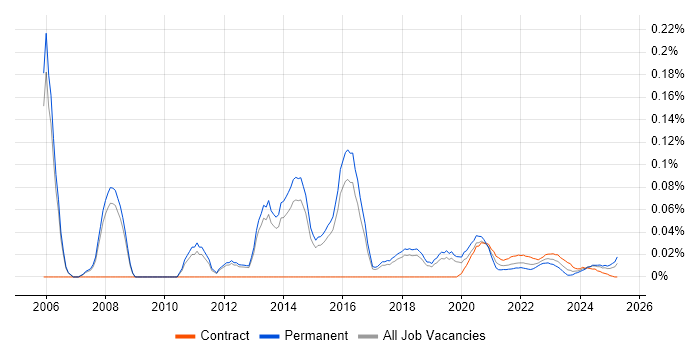 3rd Line Server Engineer trend for jobs with Hybrid/Remote/WFH options 3rd Line Server Engineer trend for jobs with Hybrid/Remote/WFH options