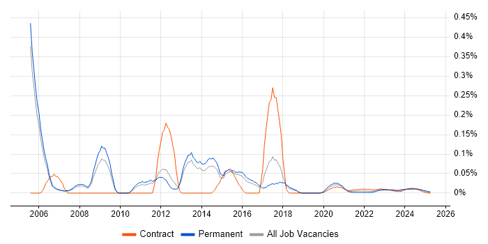 3rd Line Server Support trend for jobs with Hybrid/Remote/WFH options 3rd Line Server Support trend for jobs with Hybrid/Remote/WFH options