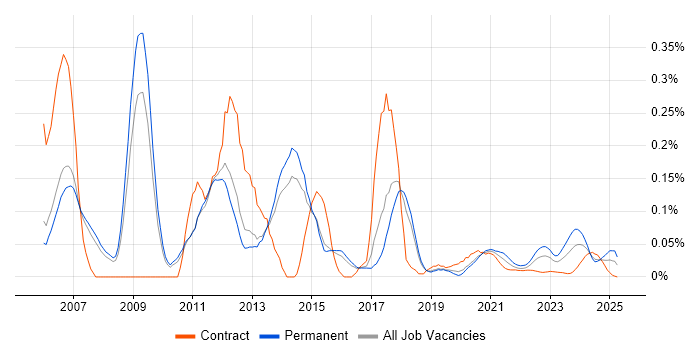 3rd Line Support Analyst trend for jobs with Hybrid/Remote/WFH options 3rd Line Support Analyst trend for jobs with Hybrid/Remote/WFH options