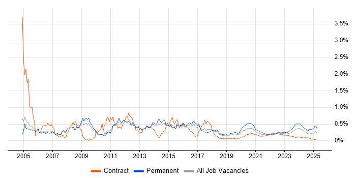 3rd Line Support trend for jobs with Hybrid/Remote/WFH options