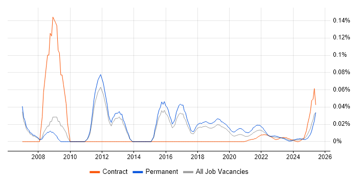 3rd Line Technical Engineer trend for jobs with Hybrid/Remote/WFH options