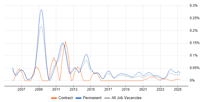 3rd Line Technical Support trend for jobs with Hybrid/Remote/WFH options