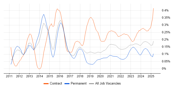 4G trend for jobs with Hybrid/Remote/WFH options
