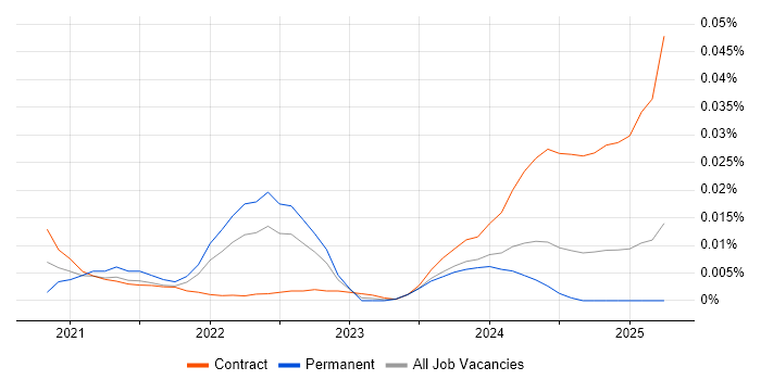5G NR trend for jobs with Hybrid/Remote/WFH options