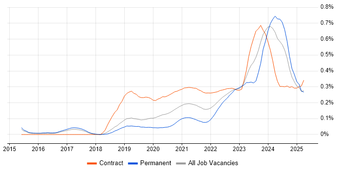 5G trend for jobs with Hybrid/Remote/WFH options