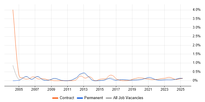 802.1X trend for jobs with Hybrid/Remote/WFH options