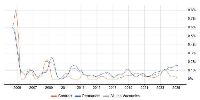 A+ Certification trend for jobs with Hybrid/Remote/WFH options