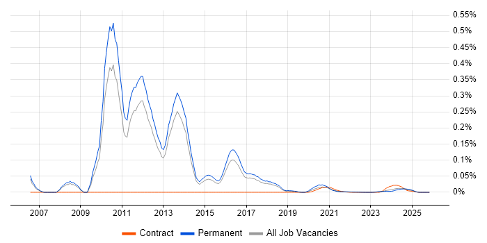 Aareon QL job vacancy trend for remote/hybrid jobs