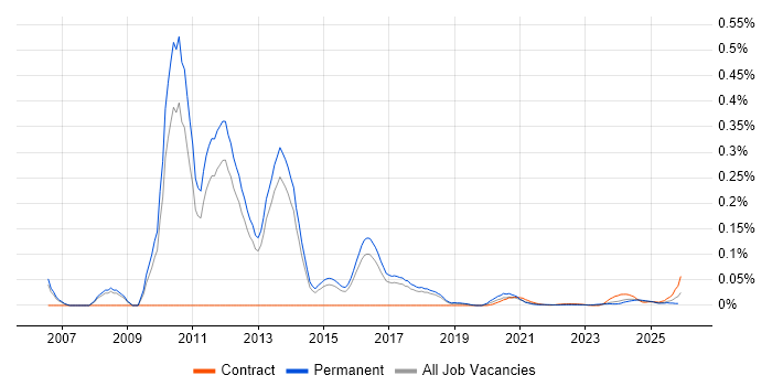 Aareon job vacancy trend for remote/hybrid jobs