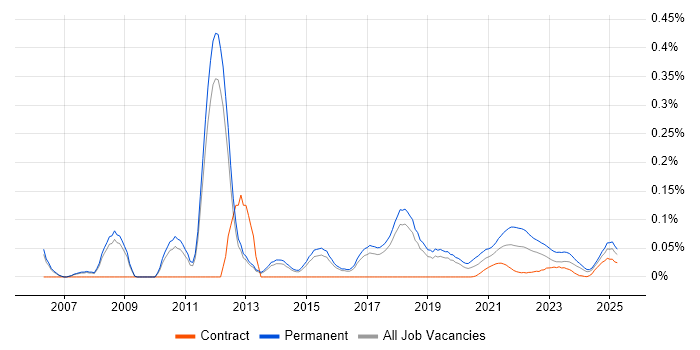AAT trend for jobs with Hybrid/Remote/WFH options