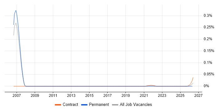 Ab Initio Architect job vacancy trend for remote/hybrid roles