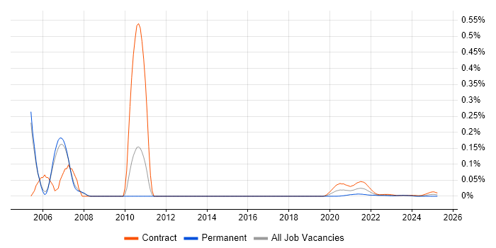 Ab Initio Developer trend for jobs with Hybrid/Remote/WFH options