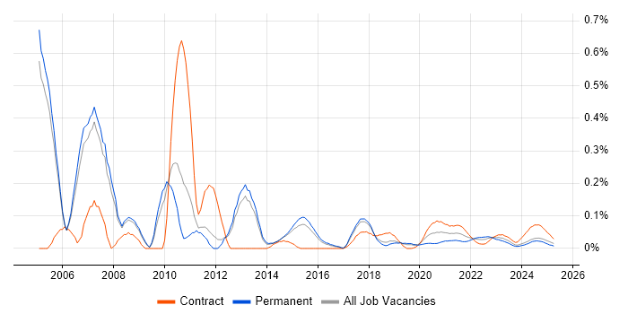 Ab Initio trend for jobs with Hybrid/Remote/WFH options