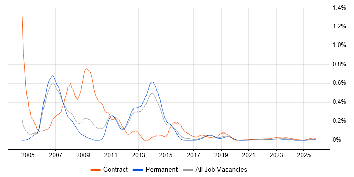 ABAP Consultant job vacancy trend for remote/hybrid roles
