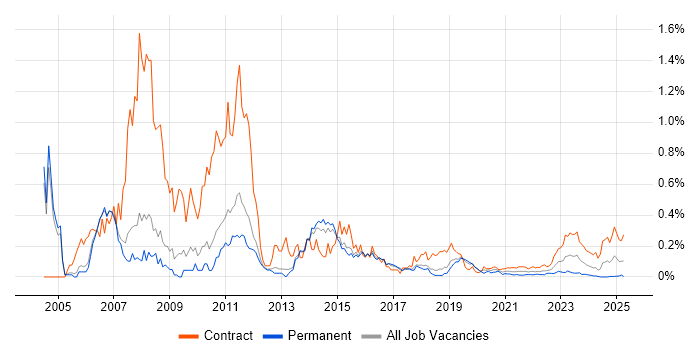 ABAP Developer trend for jobs with Hybrid/Remote/WFH options